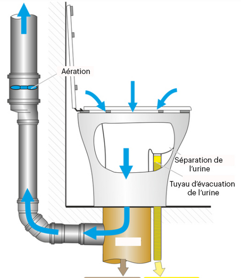 Fonctionnement des WC secs à séparation d'urine - Holzapfel