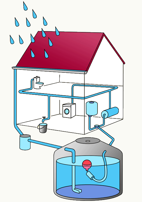Schéma de récupération de l'eau de pluie