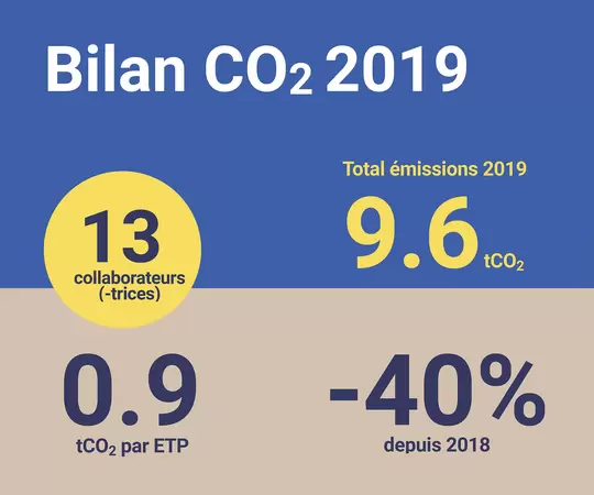 Des émissions de CO2 plus basses que la moyenne des entreprises de services pour LUTZ architectes