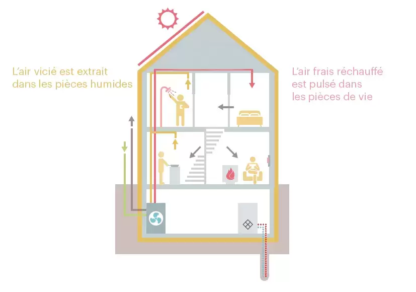 Comment fonctionne la ventilation dans un bâtiment Minergie
