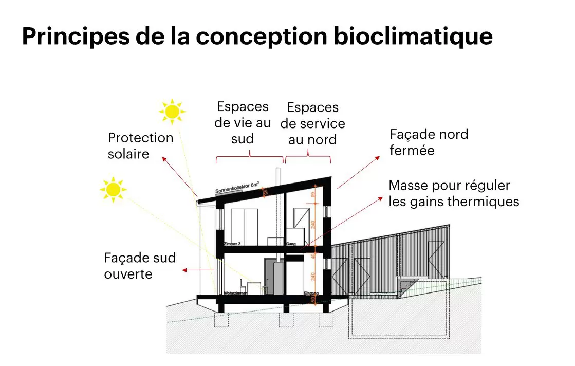 Les principes de la conception bioclimatique