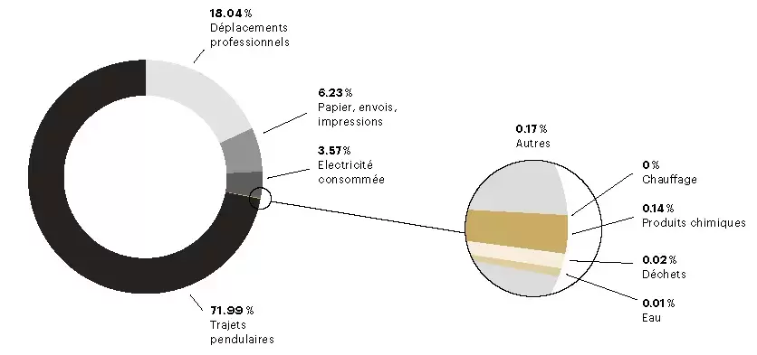 Emissions de CO2 du bureau d'architectes Lutz