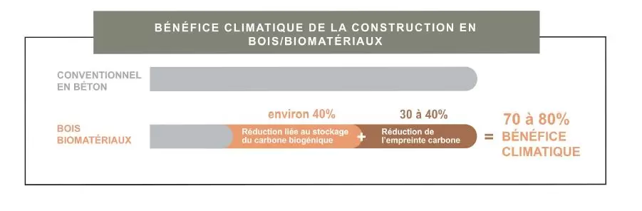 Le bois: jusqu'à 80% meilleur que le béton pour le climat