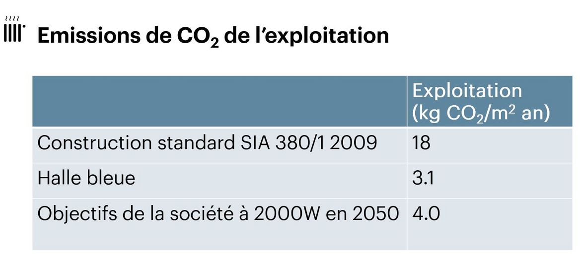 Les émissions de CO2 de l'exploitation du bâtiment sont 6x plus basses qu'une construction standard Les émissions de CO2 de l'exploitation du bâtiment sont 6x plus basses qu'une construction standard