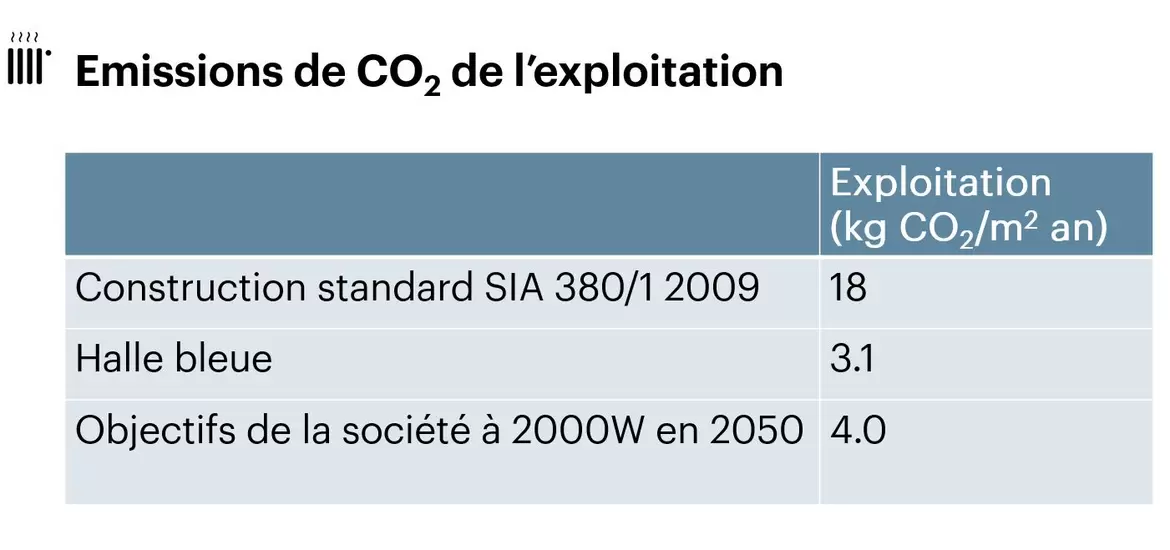 Les émissions de CO2 de l'exploitation du bâtiment sont 6x plus basses qu'une construction standard